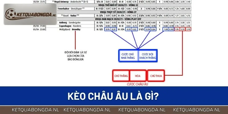 Kèo châu Âu là loại kèo dự đoán kết quả chung cuộc còn gọi là 1X2
