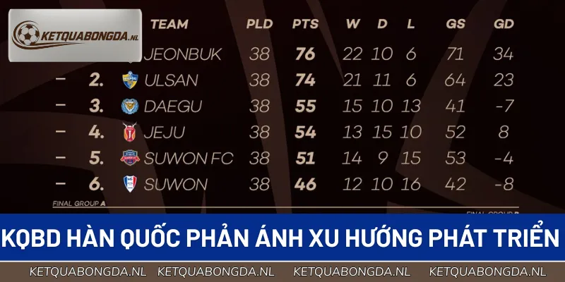 KQBD Hàn Quốc phản ánh xu hướng phát triển của nền bóng đá