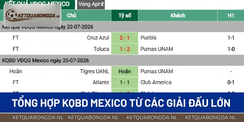 Hệ thống cung cấp KQBD Mexico ở các giải đấu nổi bật 