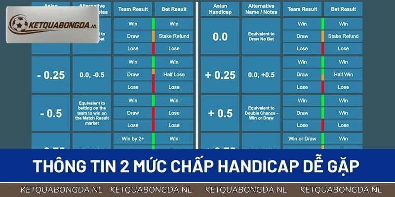 Thông tin 2 mức chấp Handicap dễ gặp